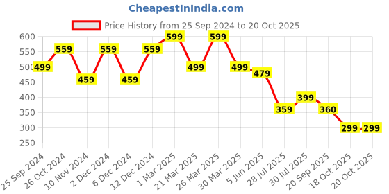 myntra.com Zoey Silver-Plated American Diamond Studded Finger Ring zoey Price History Graph from 25 Sep 2024 to 20 Oct 2025