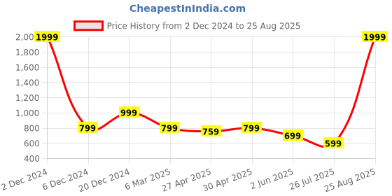 myntra.com Zoey Silver-Plated American Diamond-Studded Finger Ring zoey Price History Graph from 2 Dec 2024 to 25 Aug 2025