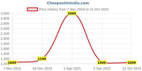 myntra.com Zoey Silver-Plated American Diamond-Studded Jewellery Set zoey Price History Graph from 7 Nov 2024 to 21 Oct 2025