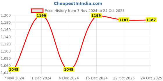 myntra.com Zoey Silver-Plated American Diamond-Studded Jewellery Set zoey Price History Graph from 7 Nov 2024 to 24 Oct 2025