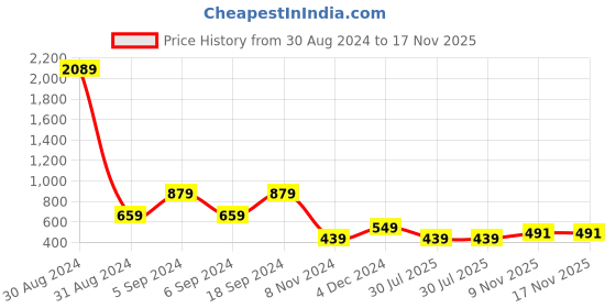 myntra.com Zoey Silver-Plated American Diamond Studded Maang Tikka Head Jewellery zoey Price History Graph from 30 Aug 2024 to 17 Nov 2025