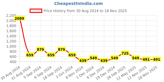 myntra.com Zoey Silver-Plated American Diamond Studded Maang Tikka Head Jewellery zoey Price History Graph from 30 Aug 2024 to 18 Nov 2025