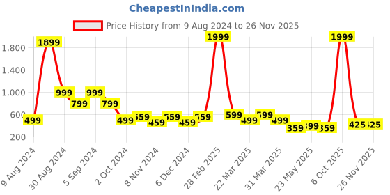 myntra.com Zoey Silver-Plated American Diamond Studded Studs Earrings zoey Price History Graph from 9 Aug 2024 to 25 Nov 2025