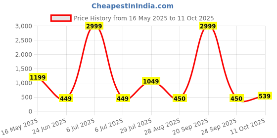 myntra.com Zoey Silver-Plated & Green AD-Studded Finger Ring zoey Price History Graph from 16 May 2025 to 11 Oct 2025