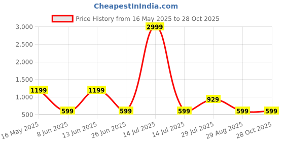 myntra.com Zoey Silver-Plated & Pink AD-Studded Finger Ring zoey Price History Graph from 16 May 2025 to 28 Oct 2025
