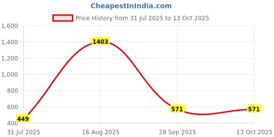 myntra.com Zoey Silver-Plated Artificial Beaded Parrot Shaped Oxidised Jhumkas zoey Price History Graph from 31 Jul 2025 to 13 Oct 2025