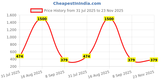 myntra.com Zoey Silver-Plated Artificial Stones Studded & Beaded Oxidised Contemporary Drop Earrings zoey Price History Graph from 31 Jul 2025 to 22 Nov 2025