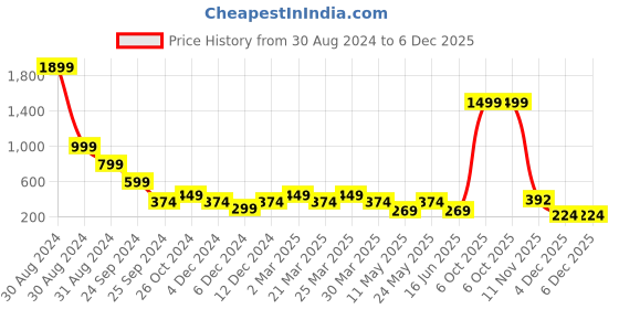 myntra.com Zoey Silver Plated Beaded Dome Shaped Jhumkas zoey Price History Graph from 30 Aug 2024 to 6 Dec 2025
