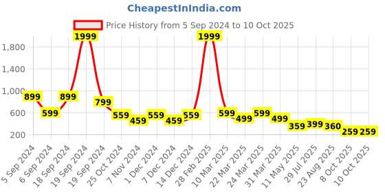 myntra.com Zoey Silver-Plated Contemporary Chandbalis zoey Price History Graph from 5 Sep 2024 to 10 Oct 2025
