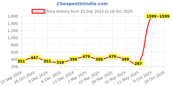 myntra.com Zoey Silver-Plated Contemporary Drop Earrings zoey Price History Graph from 25 Sep 2024 to 18 Oct 2025