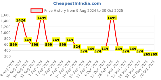 myntra.com Zoey Silver Plated Cubic Zirconia Contemporary Drop Earrings zoey Price History Graph from 9 Aug 2024 to 29 Oct 2025