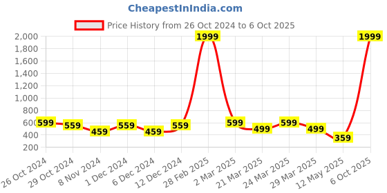 myntra.com Zoey Silver Plated Cubic Zirconia Drop Earrings zoey Price History Graph from 26 Oct 2024 to 6 Oct 2025
