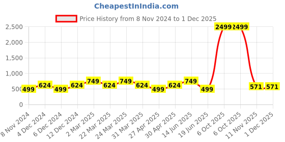 myntra.com Zoey Silver Plated Cubic Zirconia Drop Earrings zoey Price History Graph from 8 Nov 2024 to 1 Dec 2025