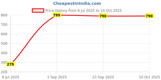 myntra.com Zoey Silver-Plated Cubic Zirconia-Studded Adjustable Finger Ring zoey Price History Graph from 8 Jul 2025 to 10 Oct 2025