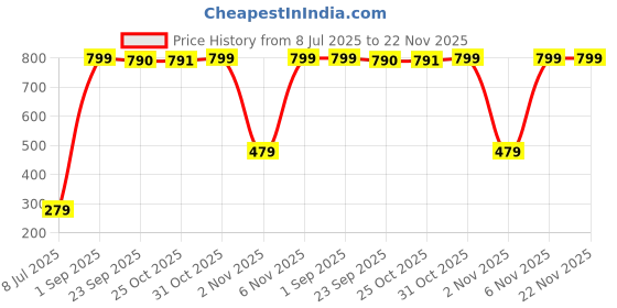 myntra.com Zoey Silver-Plated Cubic Zirconia-Studded Adjustable Finger Ring zoey Price History Graph from 8 Jul 2025 to 22 Nov 2025