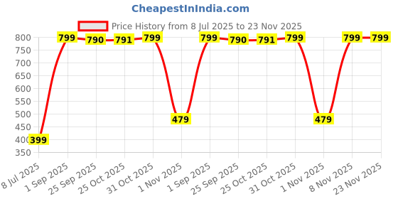 myntra.com Zoey Silver-Plated Cubic Zirconia-Studded Adjustable Finger Ring zoey Price History Graph from 8 Jul 2025 to 23 Nov 2025