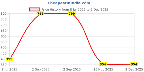 myntra.com Zoey Silver-Plated Cubic Zirconia-Studded Adjustable Finger Ring zoey Price History Graph from 8 Jul 2025 to 1 Dec 2025