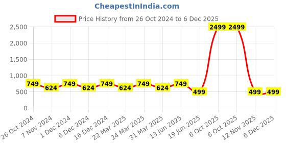 myntra.com Zoey Silver-Plated Cubic Zirconia Studded Tasselled Contemporary Drop Earrings zoey Price History Graph from 26 Oct 2024 to 6 Dec 2025