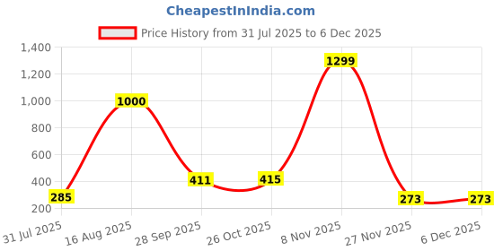 myntra.com Zoey Silver-Plated Finger Ring zoey Price History Graph from 31 Jul 2025 to 5 Dec 2025