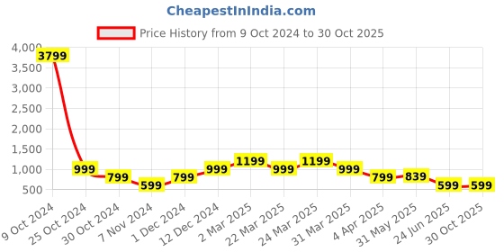 myntra.com Zoey Silver-Plated Kundan Contemporary Stud Earrings zoey Price History Graph from 9 Oct 2024 to 29 Oct 2025