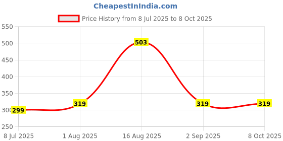 myntra.com Zoey Silver-Plated Oxidized Afghani Circular Studs zoey Price History Graph from 8 Jul 2025 to 7 Oct 2025
