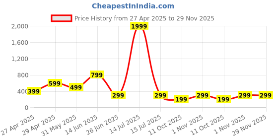 myntra.com Zoey Silver Plated Pearls Beaded Parrot Shaped Oxidised Jhumkas zoey Price History Graph from 27 Apr 2025 to 29 Nov 2025