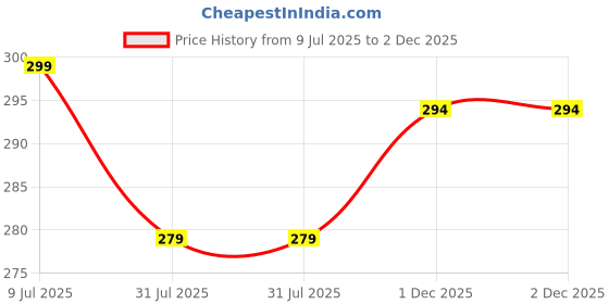 myntra.com Zoey Silver-Plated Stone Studded Floral Design Adjustable Finger Ring zoey Price History Graph from 9 Jul 2025 to 2 Dec 2025