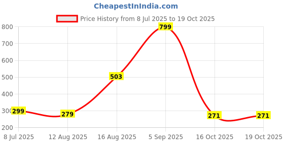 myntra.com Zoey Silver-Plated Stone-Studded Leaf Shaped Adjustable Finger Ring zoey Price History Graph from 8 Jul 2025 to 18 Oct 2025