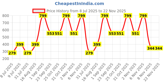 myntra.com Zoey Silver-Plated Zircon-Studded Adjustable Finger Ring zoey Price History Graph from 8 Jul 2025 to 22 Nov 2025