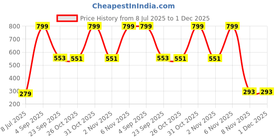 myntra.com Zoey Silver-Plated Zircon-Studded Butterfly Shaped Adjustable Finger Ring zoey Price History Graph from 8 Jul 2025 to 30 Nov 2025