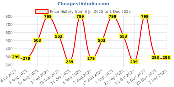 myntra.com Zoey Silver-Plated Zircon-Studded Half Moon And Star Shaped Adjustable Finger Ring zoey Price History Graph from 8 Jul 2025 to 30 Nov 2025