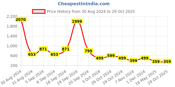 myntra.com Zoey Women Brass American Diamond Handcrafted Silver-Plated Link Bracelet zoey Price History Graph from 30 Aug 2024 to 29 Oct 2025