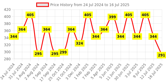 myntra.com Zoiro 4 Way Stretch Basic Brief ZO-BRI-MODALSOFT2431-BO-S zoiro Price History Graph from 24 Jul 2024 to 16 Jul 2025