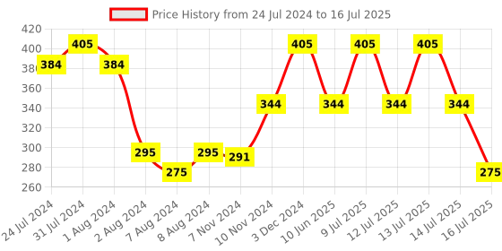 myntra.com Zoiro 4 Way Stretch Basic Briefs ZO-BRI-MODALSOFT2421-QM-S zoiro Price History Graph from 24 Jul 2024 to 16 Jul 2025