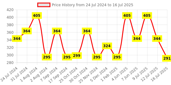 myntra.com Zoiro Abstract Printed 4 Way Stretch Basic Briefs ZO-BRI-MODALSOFT2431-AG-S zoiro Price History Graph from 24 Jul 2024 to 16 Jul 2025