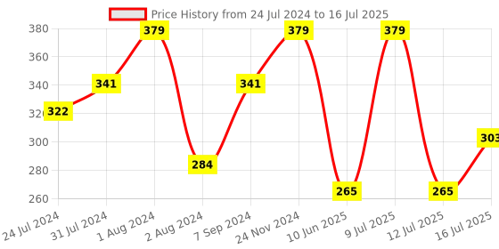 myntra.com Zoiro Abstract Printed Basic Briefs ZO-BRI-1521-POPU-S-1PC zoiro Price History Graph from 24 Jul 2024 to 16 Jul 2025