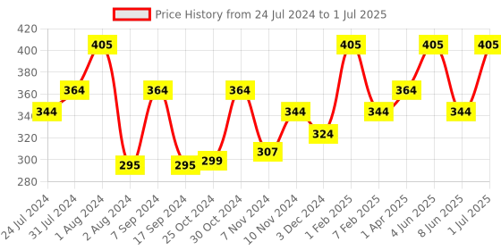 myntra.com Zoiro Abstract Printed Four Way Stretch Basic Briefs ZO-BRI-MODALSOFT2431 zoiro Price History Graph from 24 Jul 2024 to 1 Jul 2025