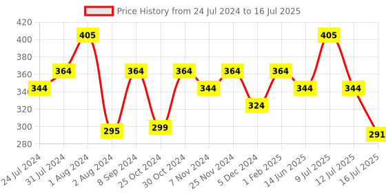 myntra.com Zoiro Abstract Printed Four Way Stretch Basic Briefs ZO-BRI-MODALSOFT2431-PB-S zoiro Price History Graph from 24 Jul 2024 to 16 Jul 2025