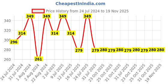 myntra.com Zoiro Boys Checked Thermal Bottoms zoiro Price History Graph from 24 Jul 2024 to 18 Nov 2025