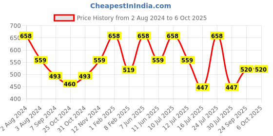 myntra.com Zoiro Check Printed Cotton Basic Briefs ZO-BRI-TRE81-CPPU-PRCR-S-2PC(Pack of 3) zoiro Price History Graph from 2 Aug 2024 to 5 Oct 2025
