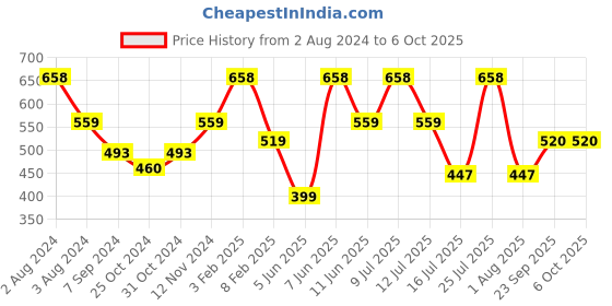 myntra.com Zoiro Check Printed Cotton Basic Briefs ZO-BRI-TRE81-OLPE-PEPB-S-2PC (Pack of 2) zoiro Price History Graph from 2 Aug 2024 to 4 Oct 2025