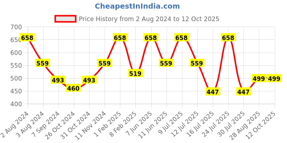 myntra.com Zoiro Checked Cotton Mid-Rise Hipster Briefs ZO-BRI-TRE81-BCBD-MIBU-S-2PC (Pack of 2) zoiro Price History Graph from 2 Aug 2024 to 12 Oct 2025
