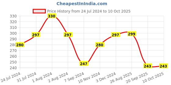 myntra.com Zoiro Checked Mid Rise Short Trunk ZO-TR-82-AD-S-1PC zoiro Price History Graph from 24 Jul 2024 to 9 Oct 2025
