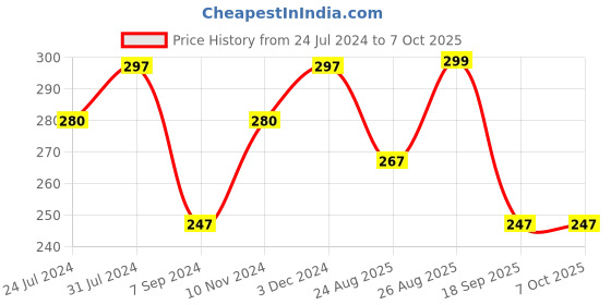 myntra.com Zoiro Checked Short Trunks ZO-TR-82-CR-S-1PC zoiro Price History Graph from 24 Jul 2024 to 7 Oct 2025