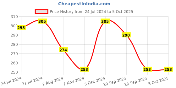 myntra.com Zoiro Colorblocked Outer Elastic Trunk-ZO-TR-32-SUCR-S-1PC zoiro Price History Graph from 24 Jul 2024 to 5 Oct 2025