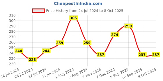 myntra.com Zoiro Colourblocked Breathability Trunk-ZO-TR-32-RRCR-S zoiro Price History Graph from 24 Jul 2024 to 8 Oct 2025