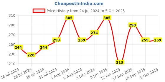 myntra.com Zoiro Colourblocked Outer Elastic Trunk- ZO-TR-32-DBTE-S-1PC zoiro Price History Graph from 24 Jul 2024 to 4 Oct 2025