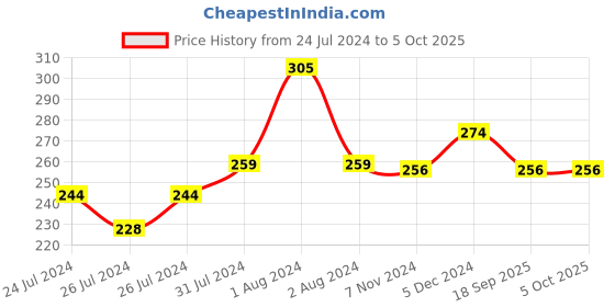 myntra.com Zoiro Colourblocked Short Trunks -ZO-TR-32-NIWW-S zoiro Price History Graph from 24 Jul 2024 to 4 Oct 2025