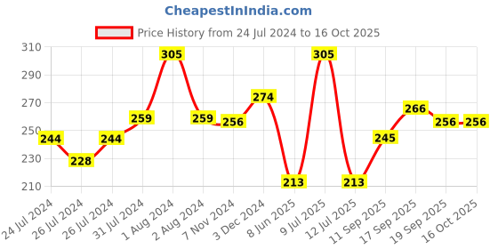 myntra.com Zoiro Colourblocked Short Trunks -ZO-TR-32-PBAD-S-1PC zoiro Price History Graph from 24 Jul 2024 to 16 Oct 2025
