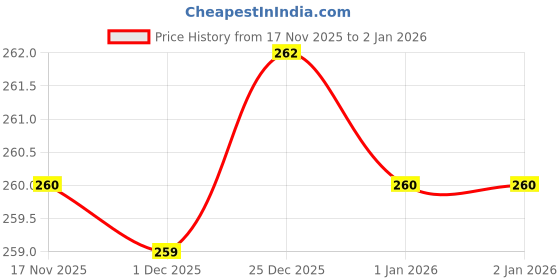 myntra.com Zoiro Cotton Mid-Rise Basic Briefs zoiro Price History Graph from 17 Nov 2025 to 2 Jan 2026